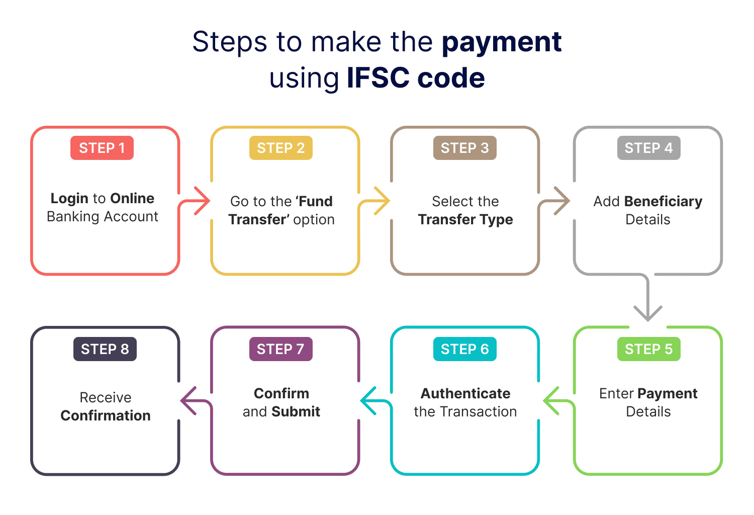 Steps to Make the Payment using IFSC Code